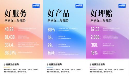 水滴保2024上半年定制产品占比超80%，推出29款带病体可投产品，科技驱动保险中介服务升级