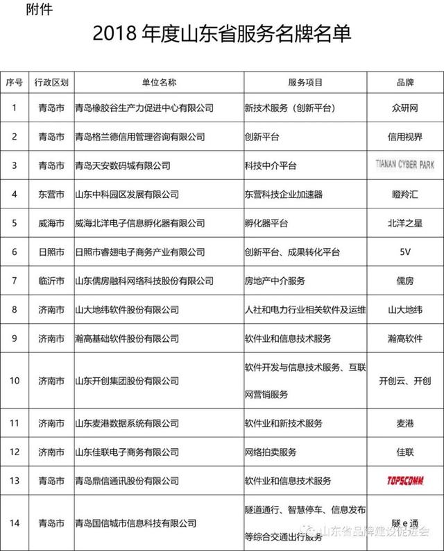 青岛凭什么占鳌头？从214个山东服务名牌看科技中介服务的城市力量